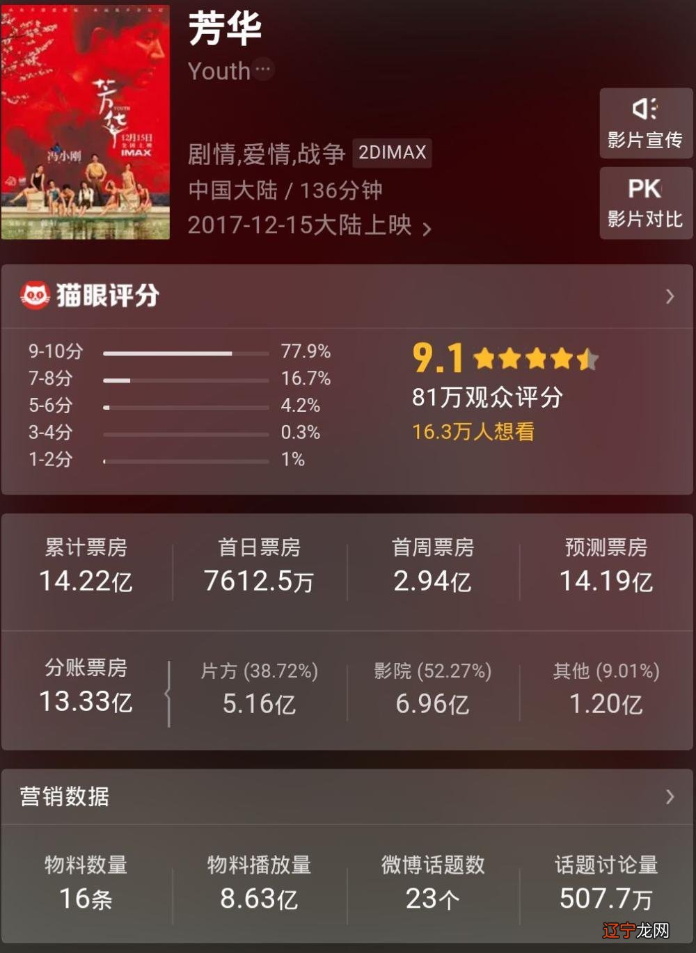 芳华票房_梦落芳华芳华与勺儿h_芳华实时票房