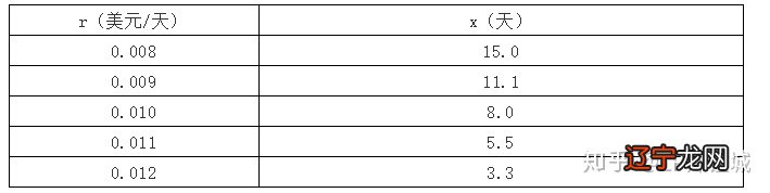 建模研究/排队论模型和灵敏度检验分析
