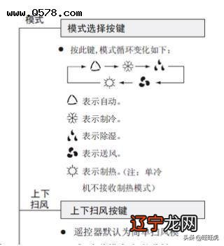 空调遥控器上的图标,你都知道是什么意思吗?