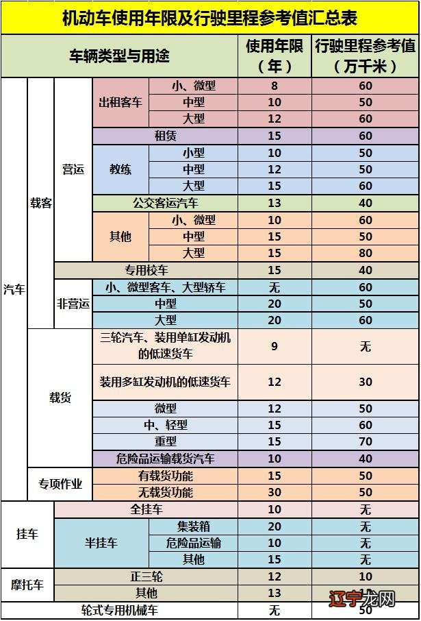 小轿车使用年限_单位轿车报废年限_营运轿车报废年限
