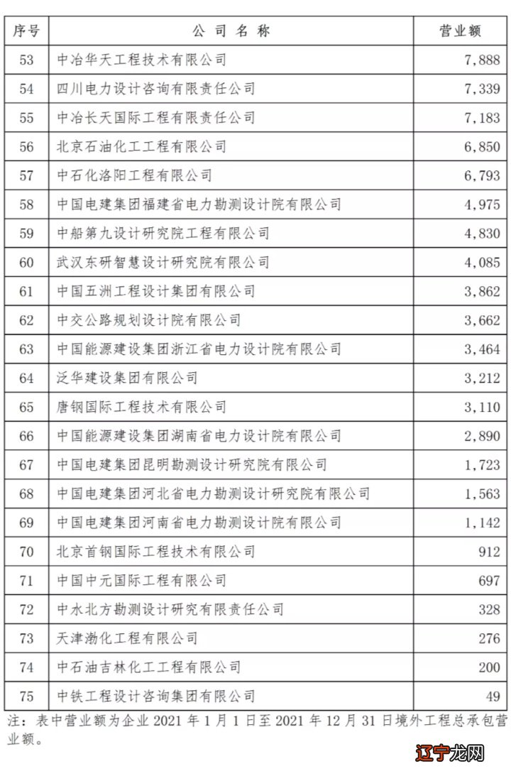 2022年中国设计院工程公司收入排行榜出炉!不出意料,铁五院收入又是垫底……