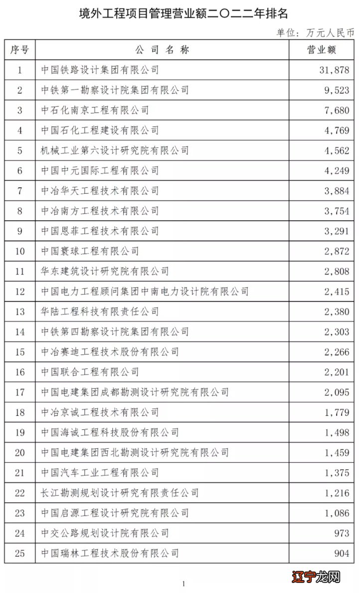2022年中国设计院工程公司收入排行榜出炉!不出意料,铁五院收入又是垫底……