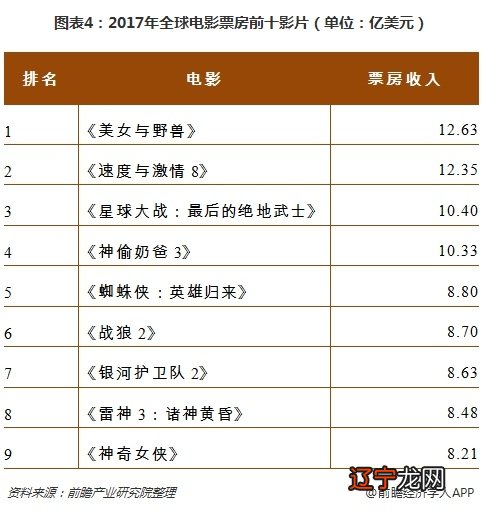 盘点全球票房前十的电影,迪士尼的电影竟然占了一半