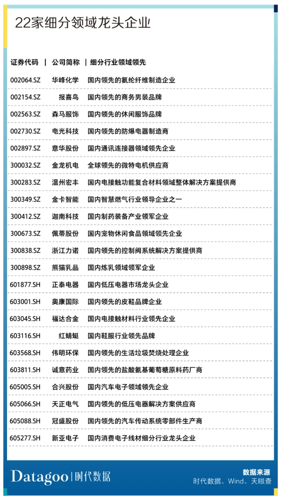 A股资本地图温州篇：28家公司上市，市值逾三千亿，近八成为细分领域龙头