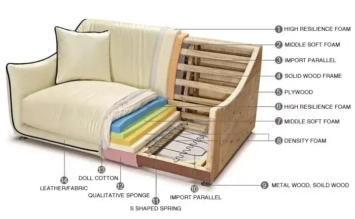 真皮沙发制造探秘,真相“水很深”