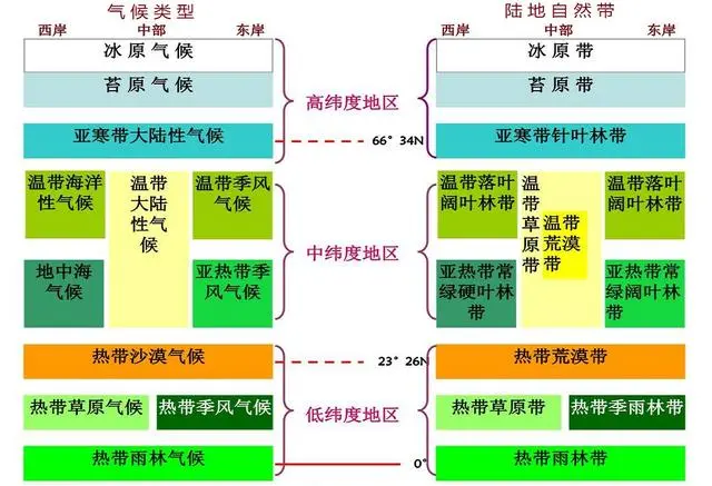 自然带从沿海到内陆的干湿度地带分异,为什么在中纬度最明显?
