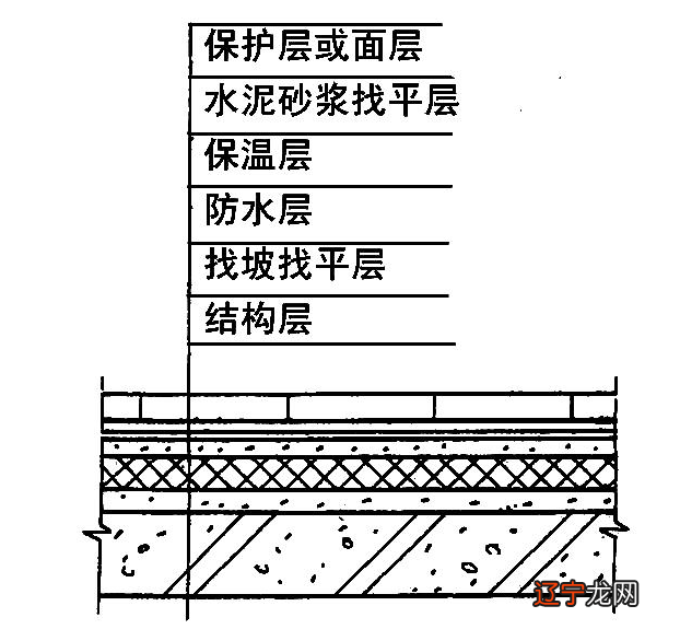 屋面防水技术标准及规范—《屋面工程质量验收规范》GB50345—2012
