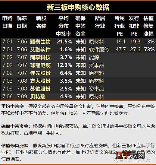新三板打新100%中签?学会正确的操作才能提高中签率