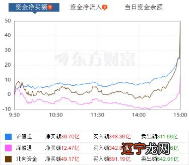 北向资金助力大盘收涨，多股尾盘脉冲，本月外资吸筹哪些创业板标的？