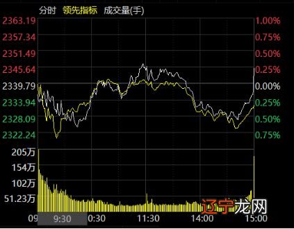 北向资金助力大盘收涨，多股尾盘脉冲，本月外资吸筹哪些创业板标的？