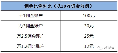 现在宁波证券公司股票开户佣金和融资融券利率最低多少？万1！利率5%！