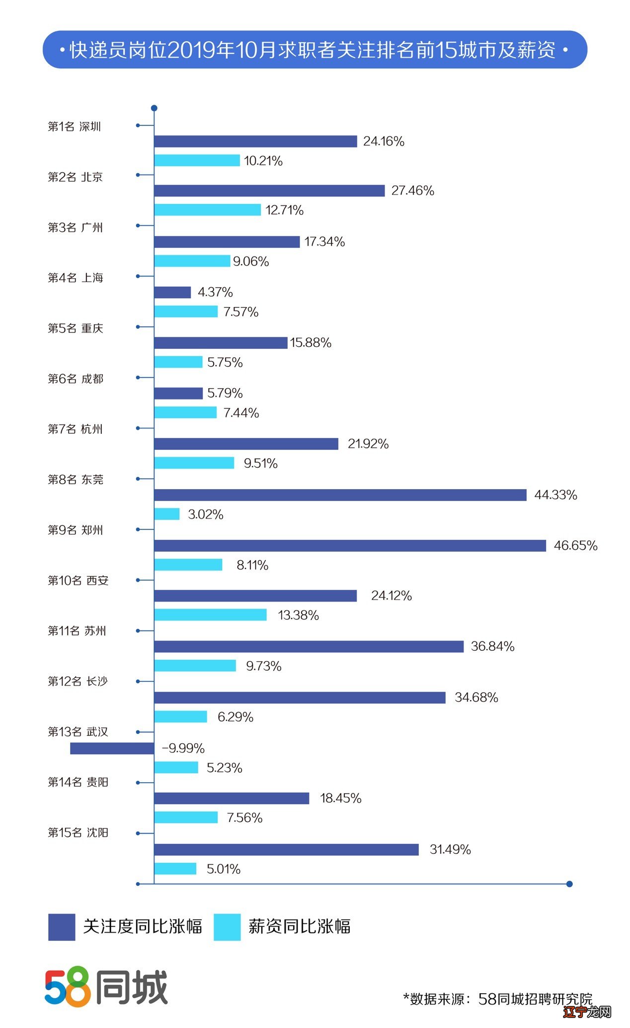 风雨不误的快递小哥赚多少?全国快递业均薪7169元